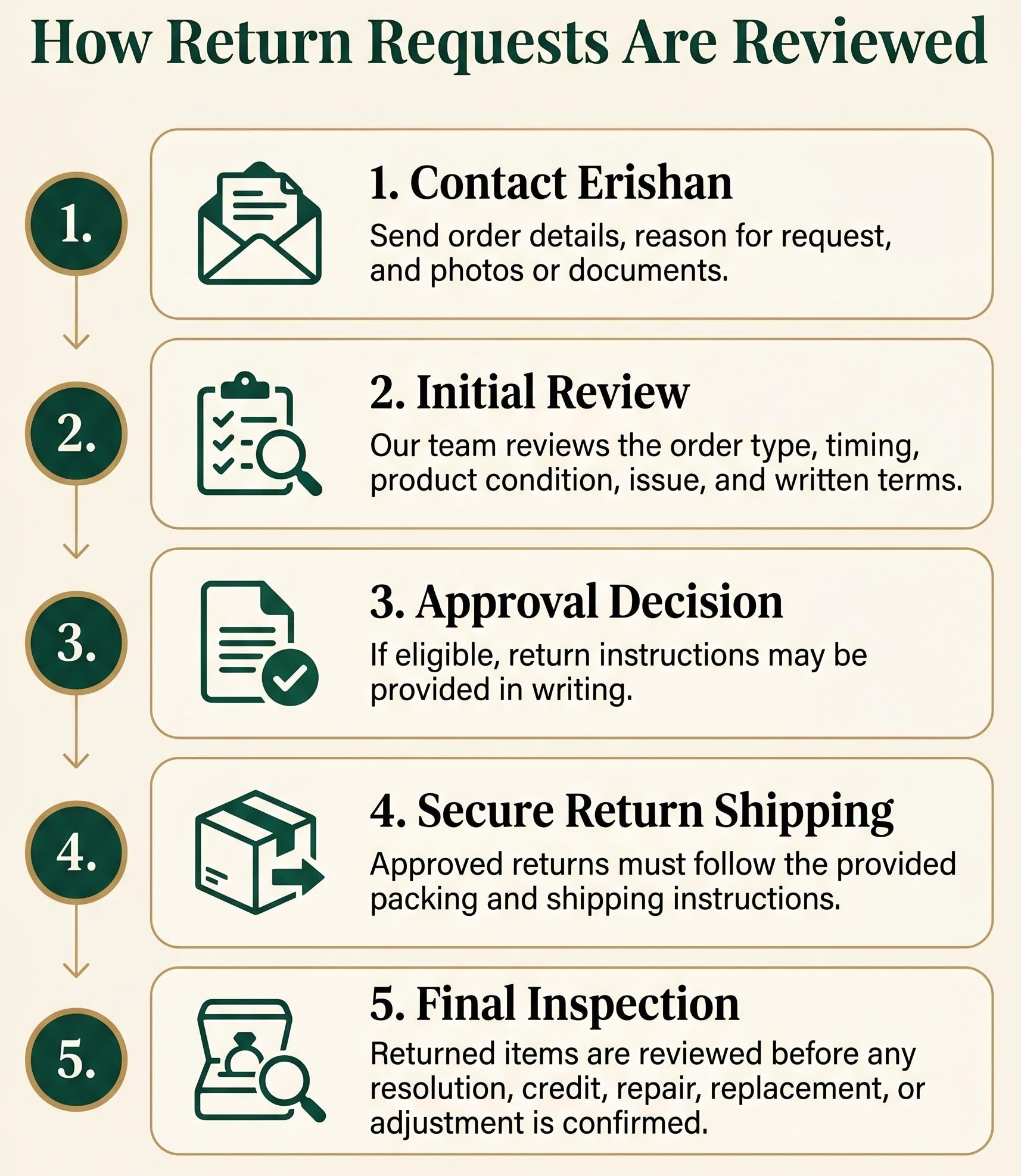 Five-step wholesale return review process from initial contact through final inspection